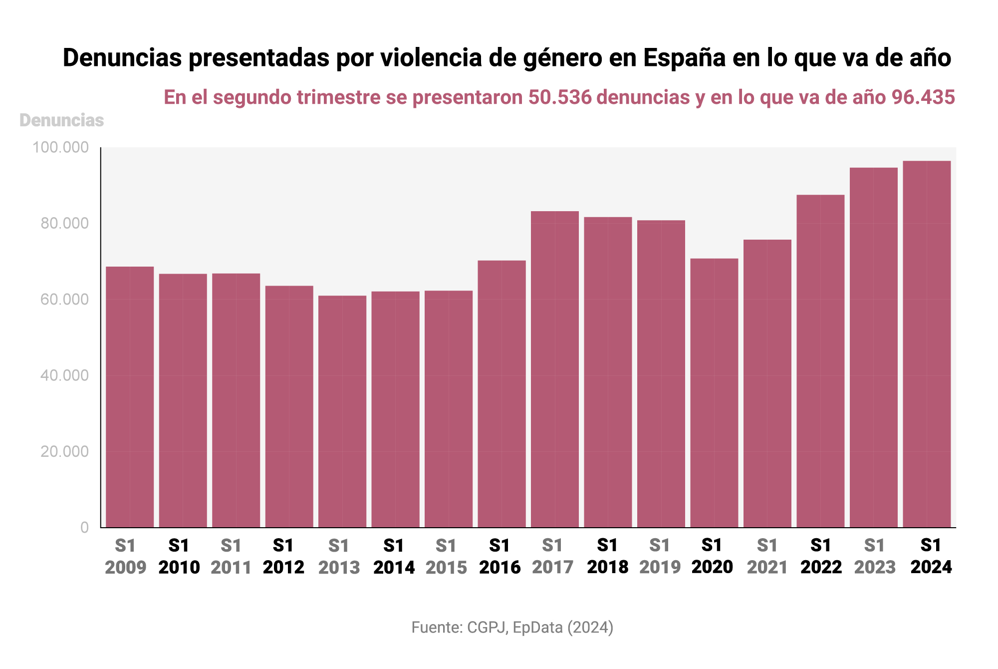 Denuncias por violencia de género en España