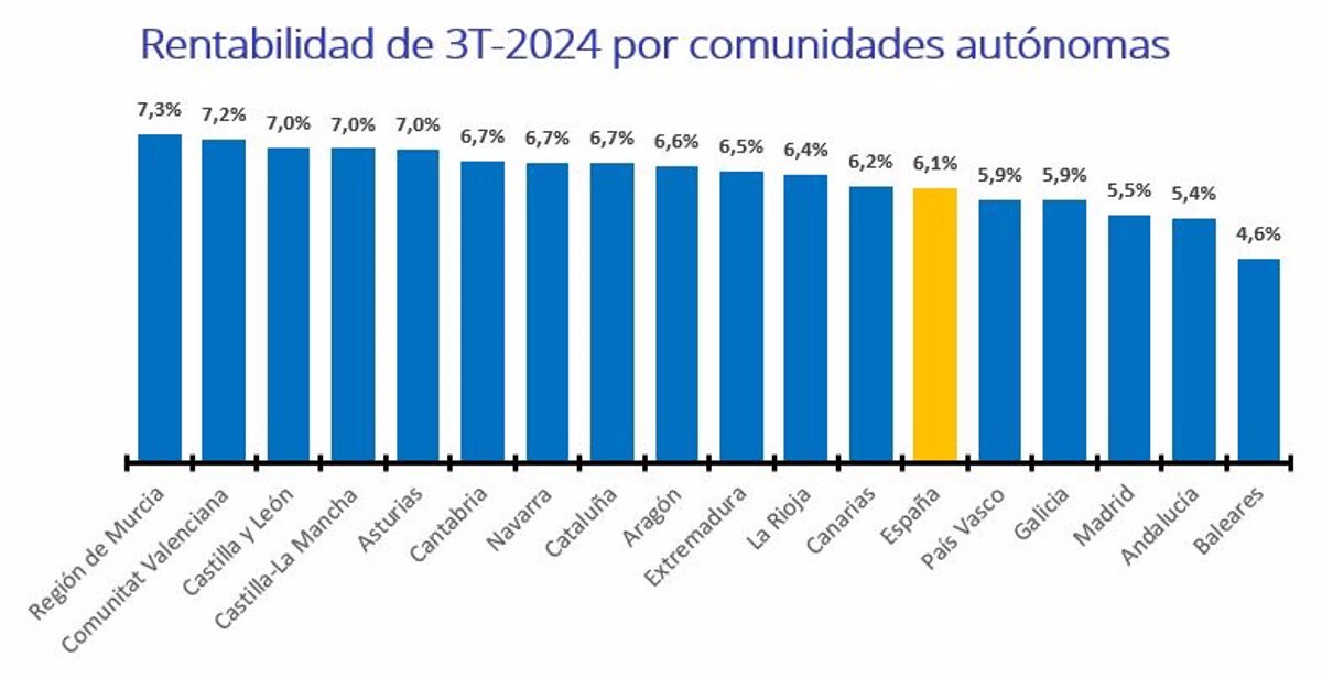 La Región lidera la rentabilidad de la vivienda en España en el tercer trimestre con un 7,3%, según Fotocasa