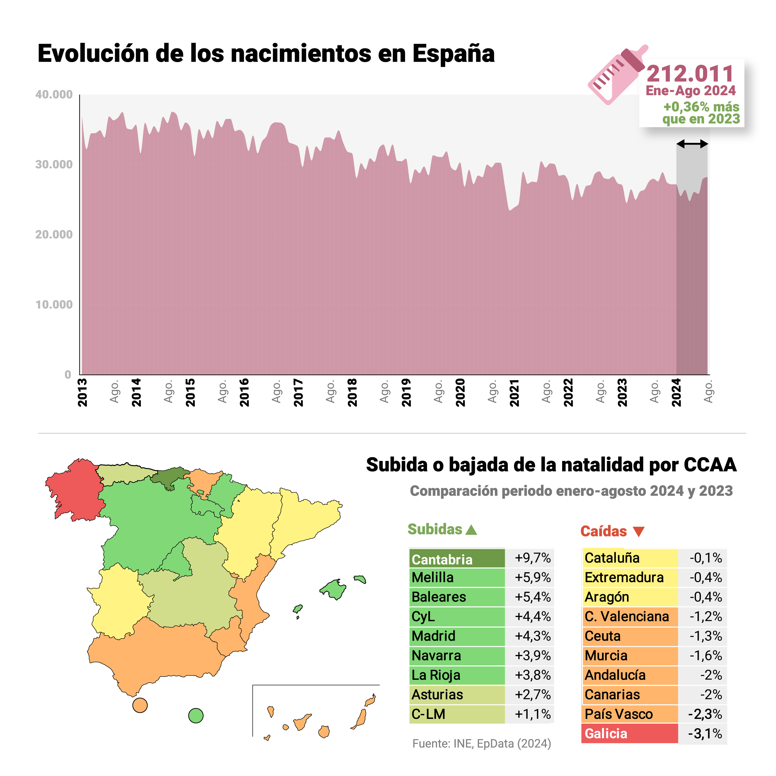 Nacimientos en España