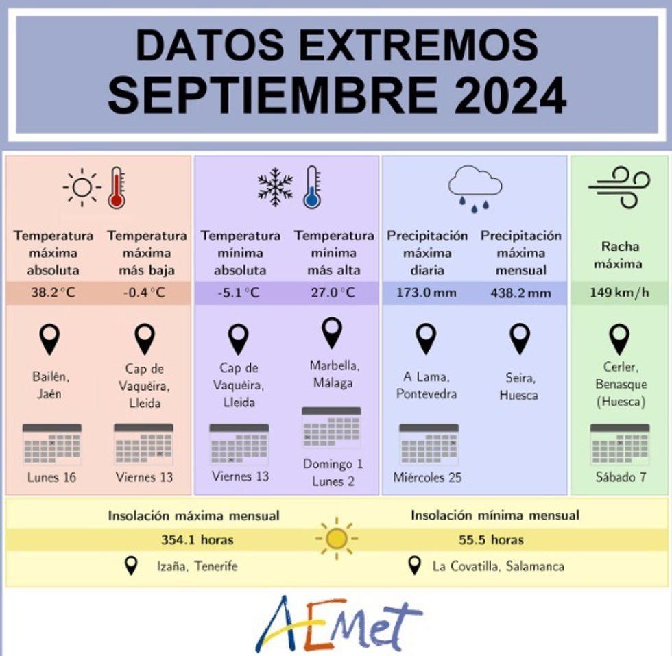 Bailén (Jáen) registró la máxima de septiembre con 38,2C y A Lama (Pontevedra), la máxima de lluvia con 173 l/m2.