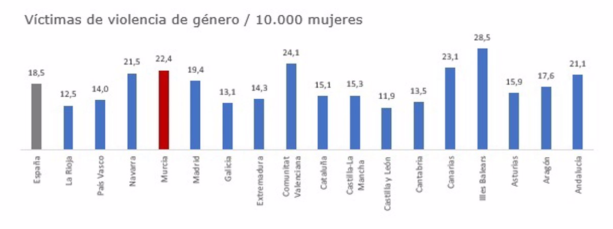 Las denuncias por violencia de género en la Región suben un 5,6% el segundo trimestre respecto al mismo periodo de 2023