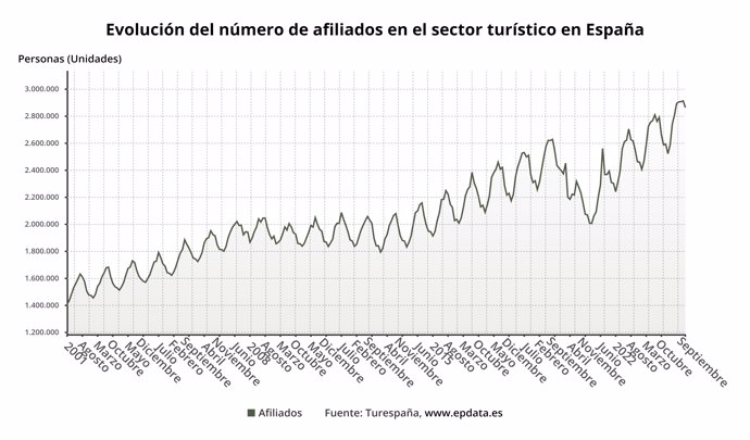 Evolución del empleo vinculado al sector turístico