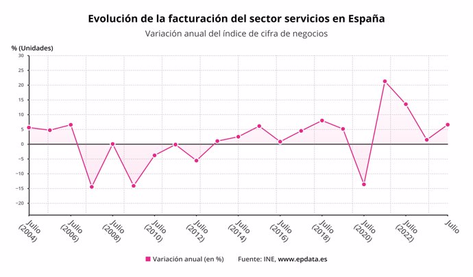 Evolución de la facturación del sector servicios