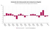 La facturación de la industria vuelve a tasas negativas en agosto tras caer un 4%
