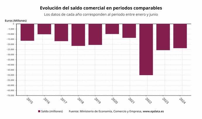 Evolución del saldo comercial