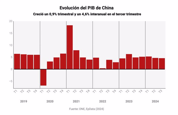 Gráfico que recoge la variación interanual del Producto Interior Bruto (PIB) de China. Registró una expansión del 0,9% entre julio y septiembre, un ritmo de crecimiento sustancialmente superior al 0,5% observado en el segundo trimestre, aunque ligeramente