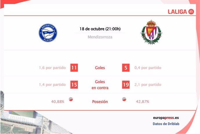 Estadísticas previa Deportivo Alavés vs Valladolid.