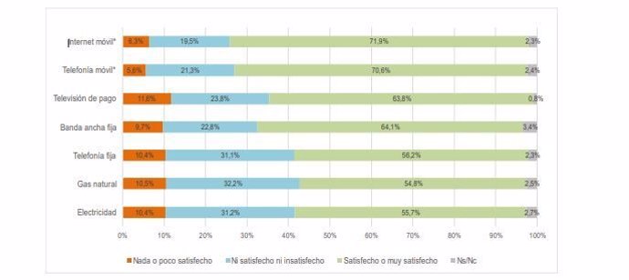 Archivo - Datos de satisfacción con los distintos servicios del Panel de Hogares de la CNMC correspondientes al segundo trimestre de 2024