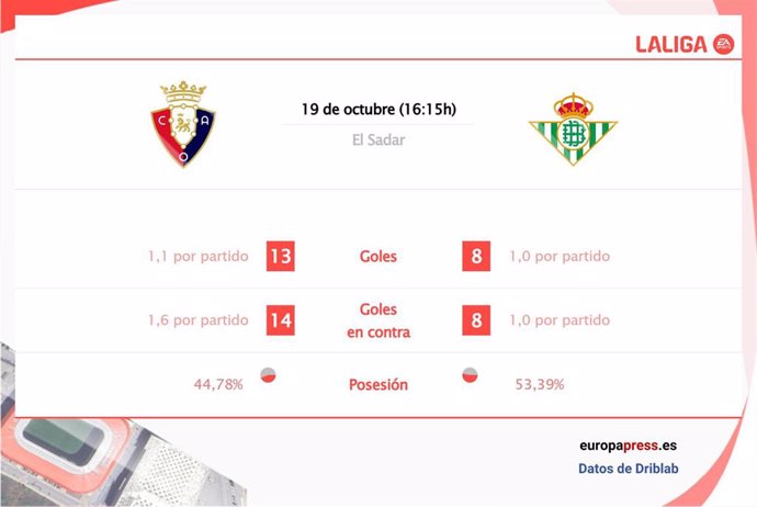 Estadísticas previa Osasuna vs Real Betis.