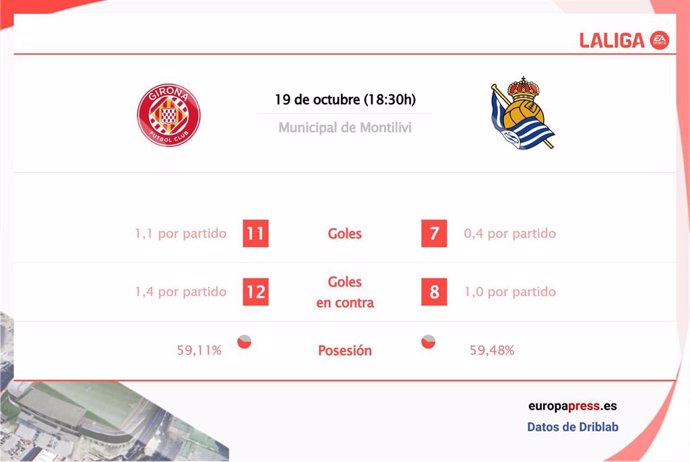 Estadísticas previa del Girona vs Real Sociedad.