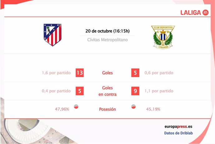 Estadísticas previa del Atlético de Madrid vs Leganés.