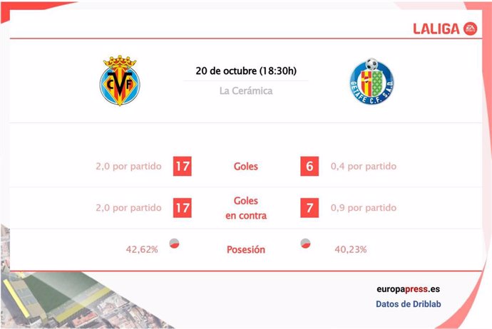 Estadísticas previa del Villarreal vs Getafe.