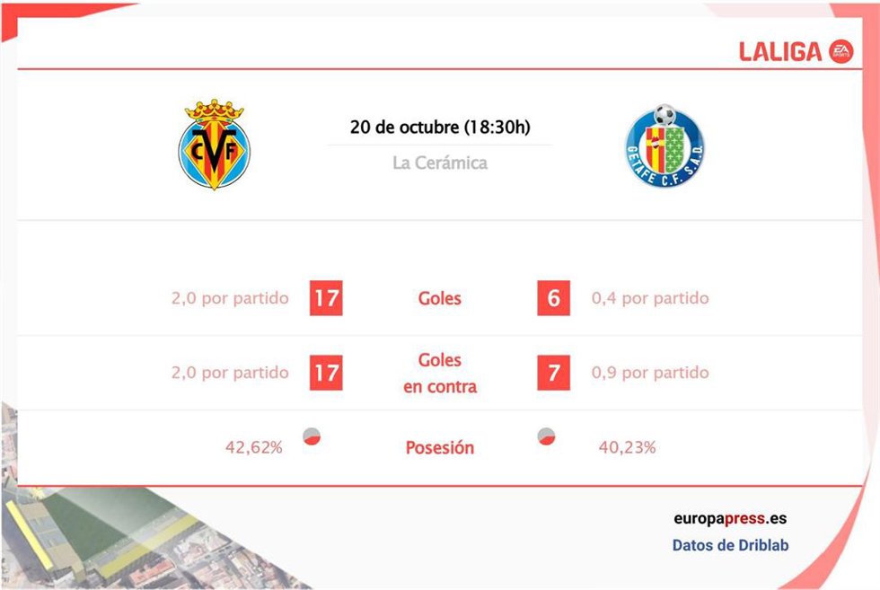 Estadísticas previa del Villarreal vs Getafe.