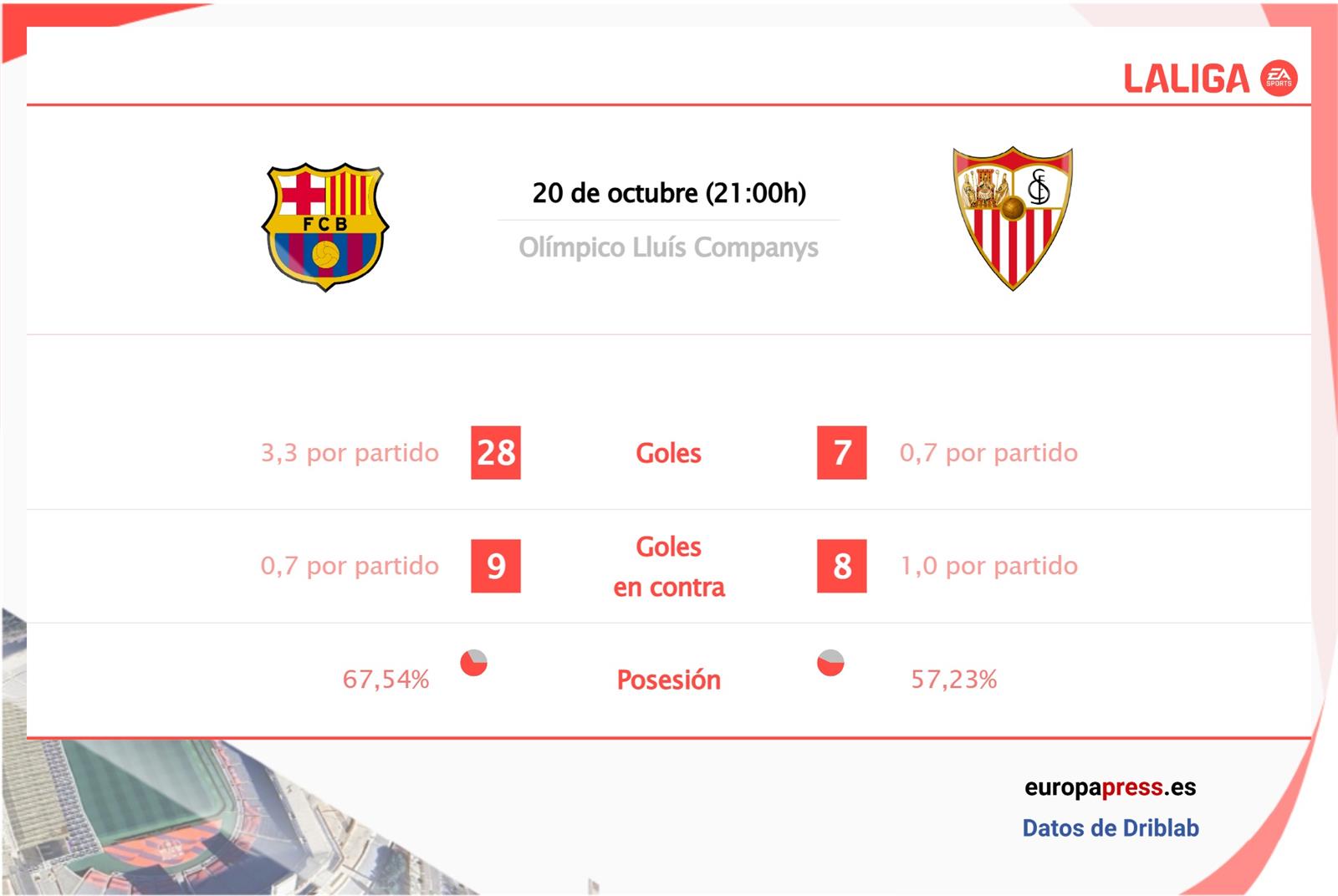 Estadísticas previa Barcelona vs Sevilla.