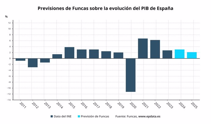 Previsiones de Funcas sobre la evolución del PIB