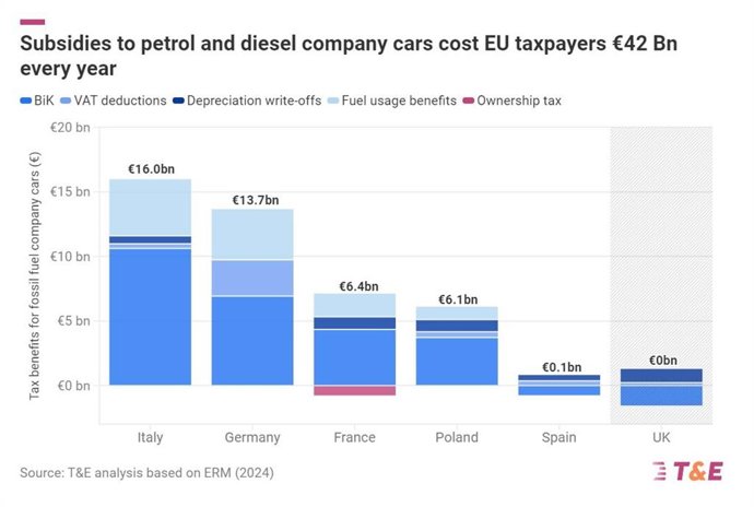 Las subvenciones a los coches de empresa de combustión cuestan 42.000 millones anuales a los contribuyentes europeos.