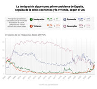 La inmigración sigue como primer problema de España, seguida de la crisis económica y la vivienda, según el CIS