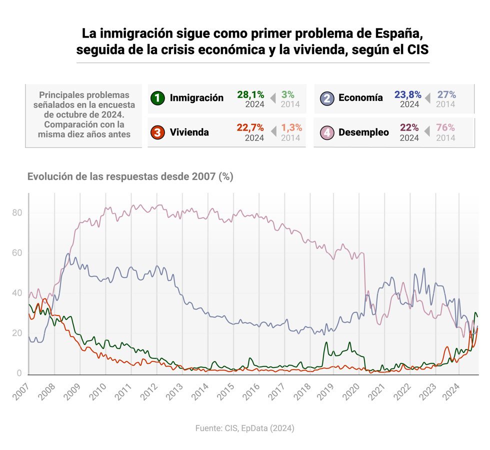 Principales problemas para los españoles, según el CIS
