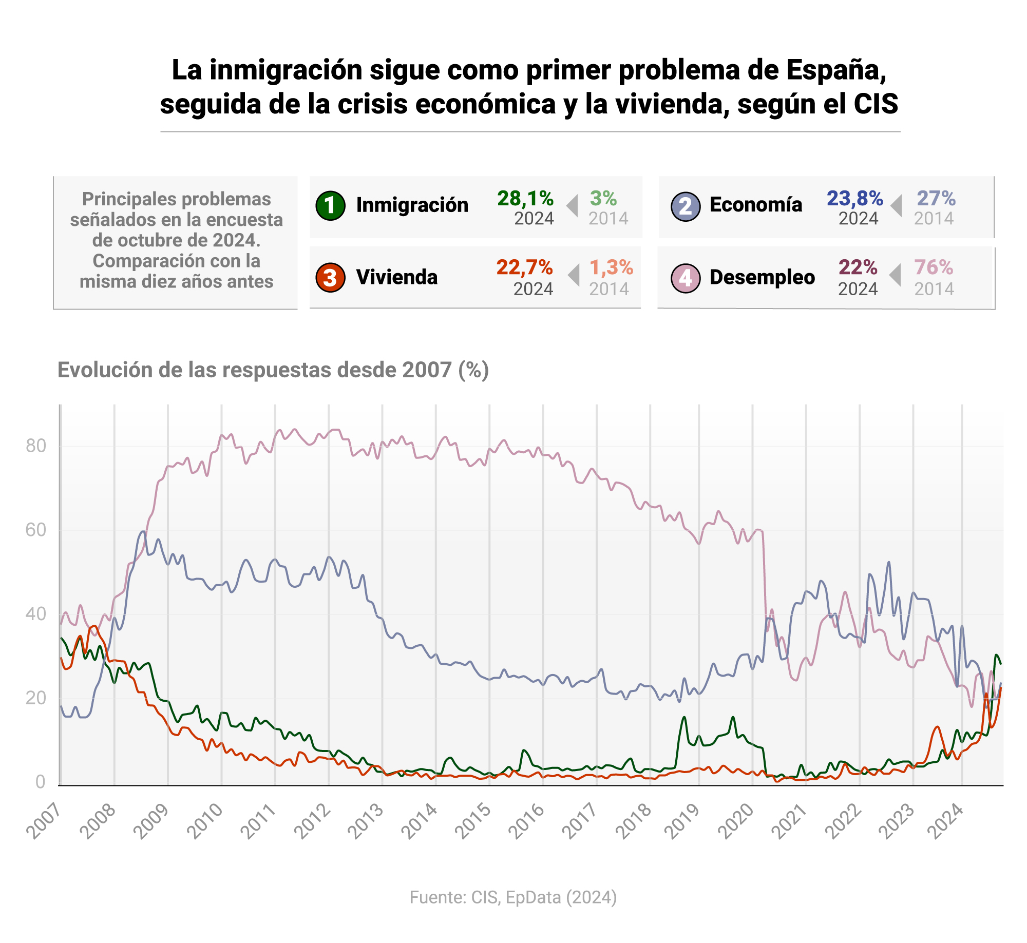 Principales problemas para los españoles, según el CIS