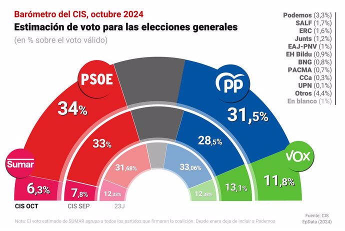 Infografia d'estimació de vot del CIS