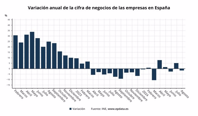 Evolución de la facturación de las empresas