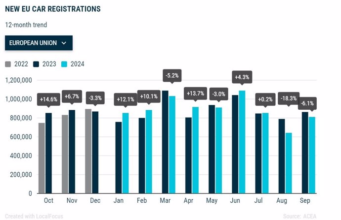 Las ventas de coches en Europa caen un 6,7% en septiembre hasta las 809.163 unidades.