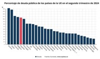 España cerró el segundo trimestre con una deuda del 105,3% y déficit del 3,2%, por encima de la eurozona