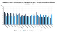 Murcia, Baleares, Canarias y Castilla y León liderarán el crecimiento económico este año, según BBVA Research