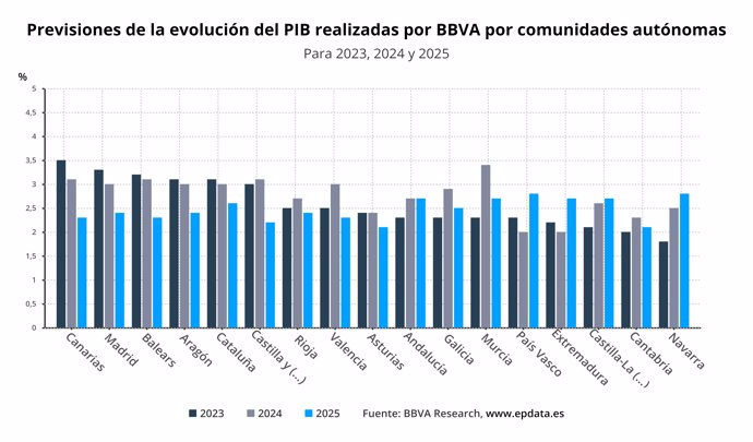 Previsiones de BBVA sobre la economía española