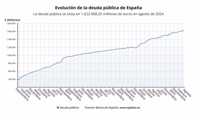 Evolución de la deuda pública