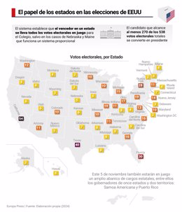 Infografía que muestra un mapa de cuántos votos electorales da cada estado en las elecciones presidenciales que se celebrarán el próximo 5 de noviembre de 2024 en Estados Unidos. El sistema establece que el vencedor en un estado se lleva todos los votos e