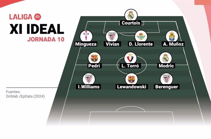 Once ideal de la jornada 10 de LaLiga EA Sports.