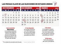 ¿Cuándo son las elecciones en Estados Unidos 2024? Fechas clave y calendario