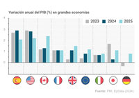 El FMI prevé que España crecerá este año un 2,9%, por encima de Estados Unidos, y un 2,1% en 2025