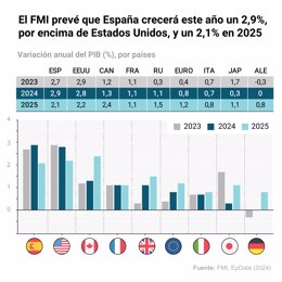 Infografía con incremento o reducción del Producto Interior Bruto (PIB) en grandes economías (España, EEUU, Canadá, Francia, Reino Unido, Eurozona, Italia, Japón y Alemania), según la estimación del Fondo Monetario Internacional (FMI) publicada en octubre