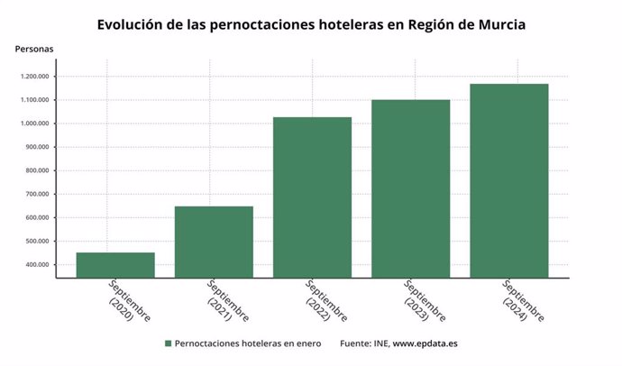 Evolución pernoctaciones en la Región de Murcia en septiembre 2024