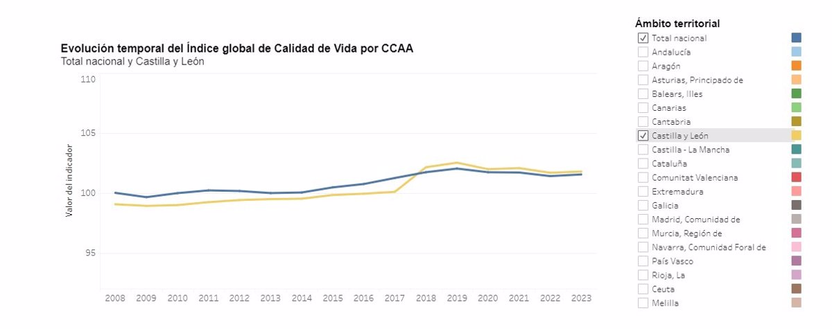 Navarra lideró los índices de calidad de vida en 2023 con CyL en décimo lugar