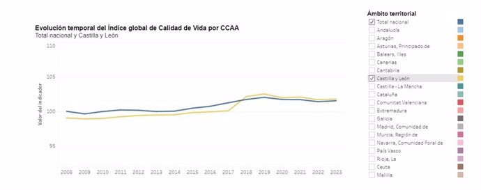 Captura del gráfico elabarado por el INE sobre la evolución del índice de calidad de vida en CyL y en España hasta 2023