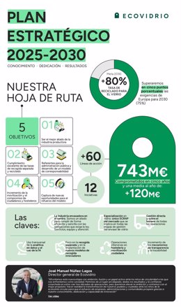 Ecovidrio compromete más de 700 millones hasta 2030 para superar los objetivos europeos de reciclaje de vidrio.