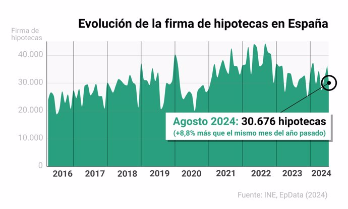 Evolución de la firma de hipotecas