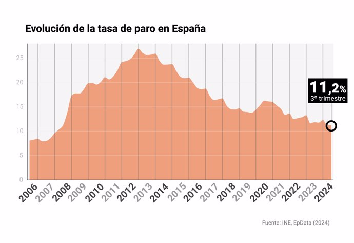 Evolución de la tasa de paro, según la EPA