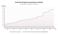 El gasto en pensiones alcanza la cifra récord de 12.896 millones en octubre, un 6,8% más