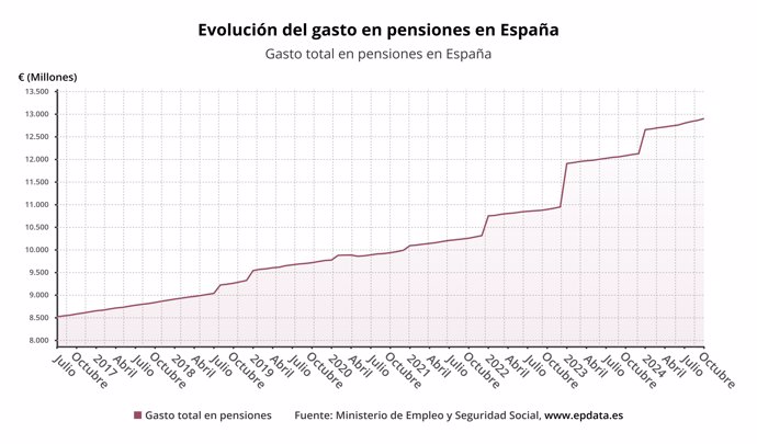 Evolución del gasto en pensiones