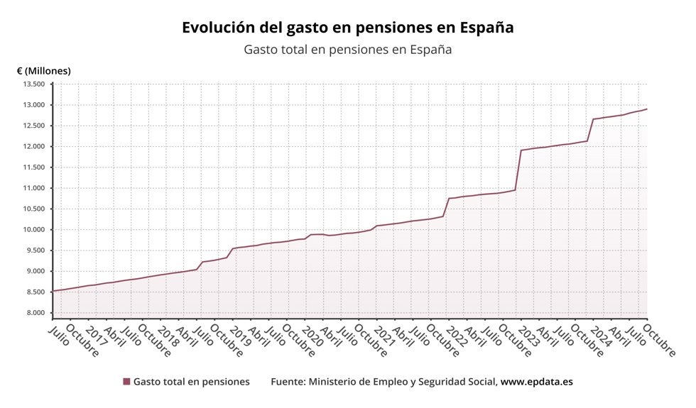 Evolución del gasto en pensiones