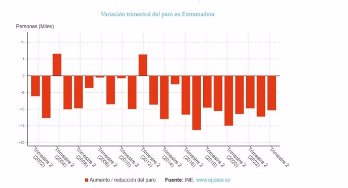 Variación trimestral del paro en Extremadura