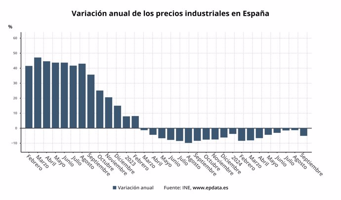 Evolución del índice de los precios industriales