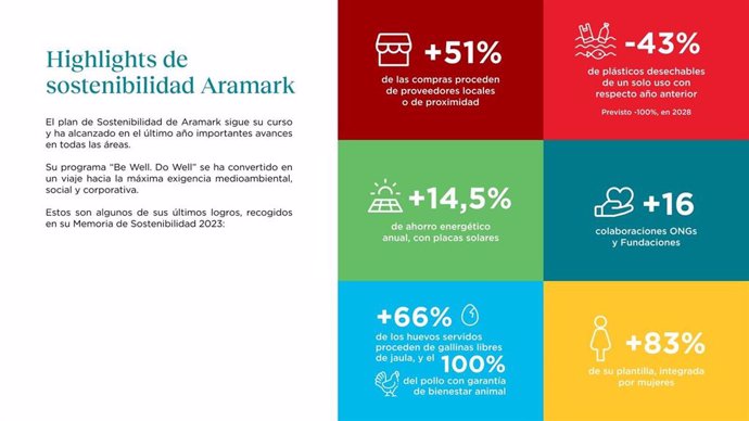 Aramark supera sus objetivos de sostenibilidad y se propone ser una compañía Net Zero en 2050.