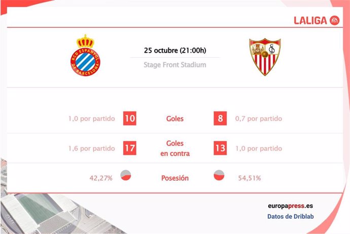 Estadísticas previa Espanyol vs Sevilla.