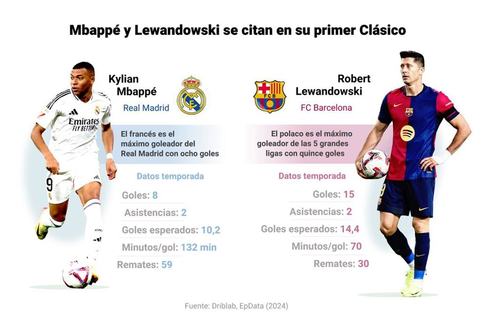 Infografía con estadísticas de Kylian Mbappé (Real Madrid) y Robert Lewandowski (FC Barcelona), de cara al próximo partido en el que se enfrentarán. Real Madrid y FC Barcelona vivirán el 26 de octubre (21.00 horas) en el Estadio Santiago Bernabéu el pri