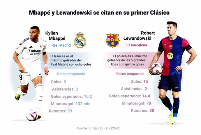 Infografía con estadísticas de Kylian Mbappé (Real Madrid) y Robert Lewandowski (FC Barcelona), de cara al próximo partido en el que se enfrentarán. Real Madrid y FC Barcelona vivirán el 26 de octubre (21.00 horas) en el Estadio Santiago Bernabéu el prime